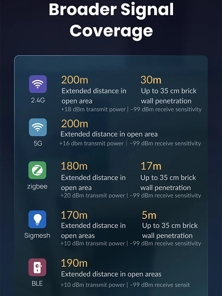 Zigbee Bluetooth Gateway Hub Wifi 2.4G/5G Smart Home Bridge Connect 128 Devices Automation App Control with Tuya/Smart Life