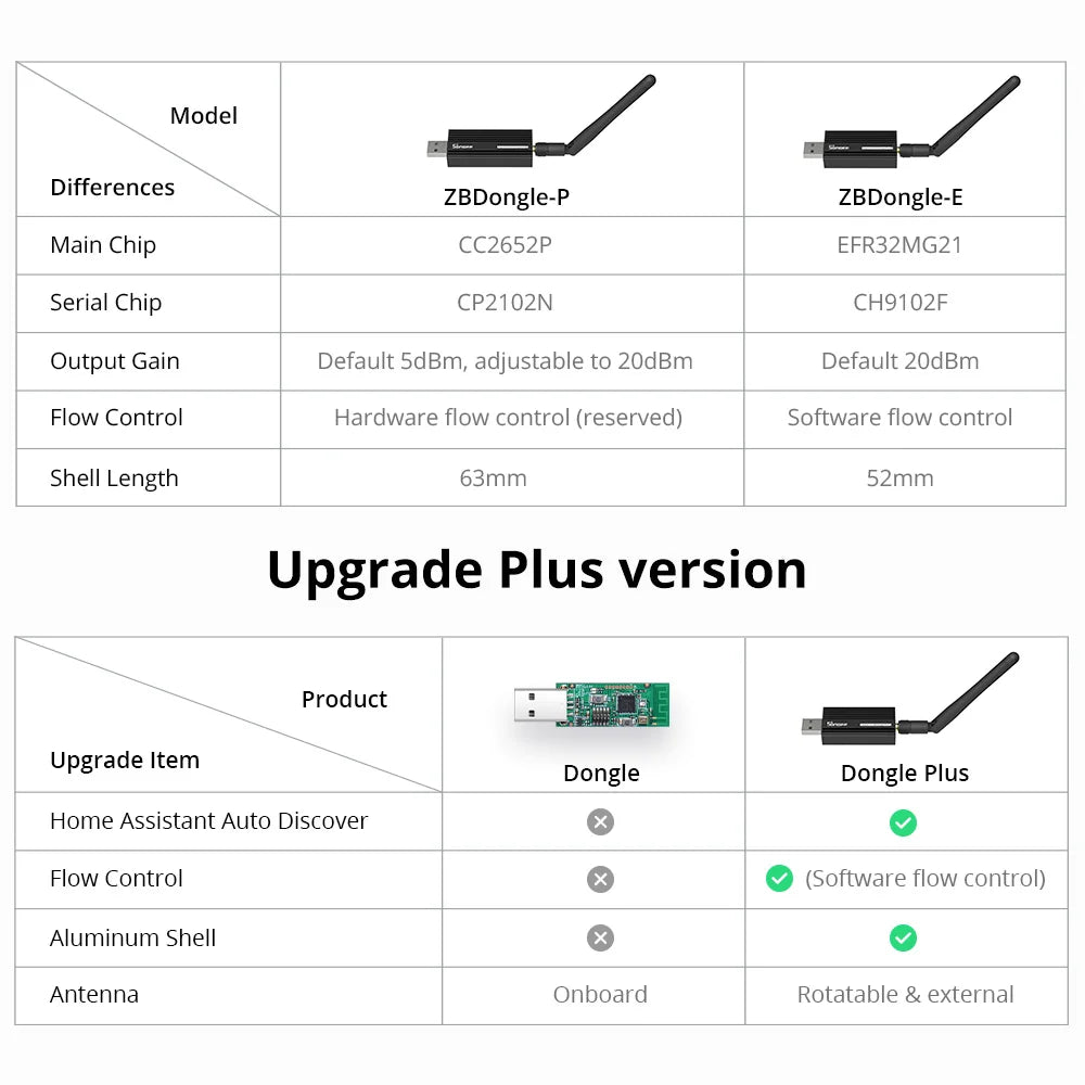 SONOFF Zigbee 3.0 USB Dongle Plus ZBDongle-E Smart Home Zigbee Gateway Bridge Hub Via Home Assistant, openHAB, and Zigbee2MQTT